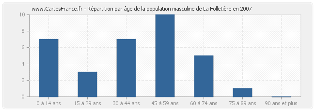 Répartition par âge de la population masculine de La Folletière en 2007